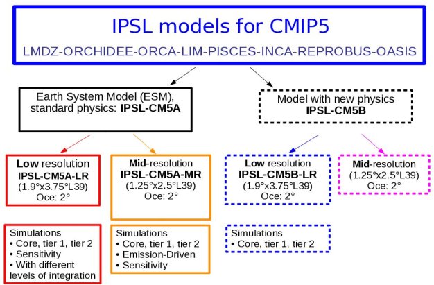 models for cmip5