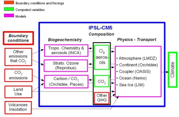 Ipsl Cm5 My Cms